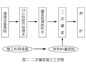 乌审灌浆料施工工艺—文字完整版